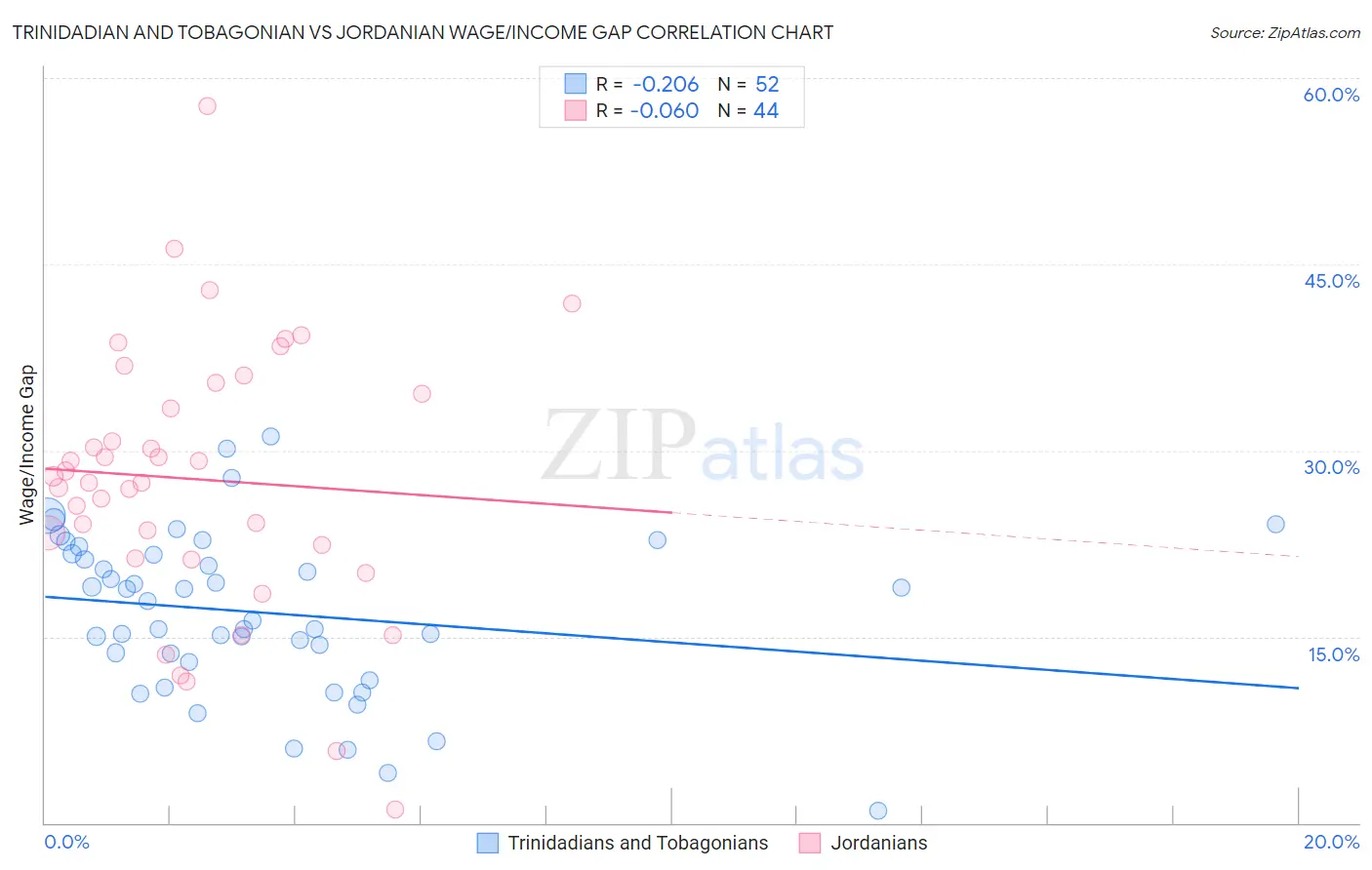 Trinidadian and Tobagonian vs Jordanian Wage/Income Gap