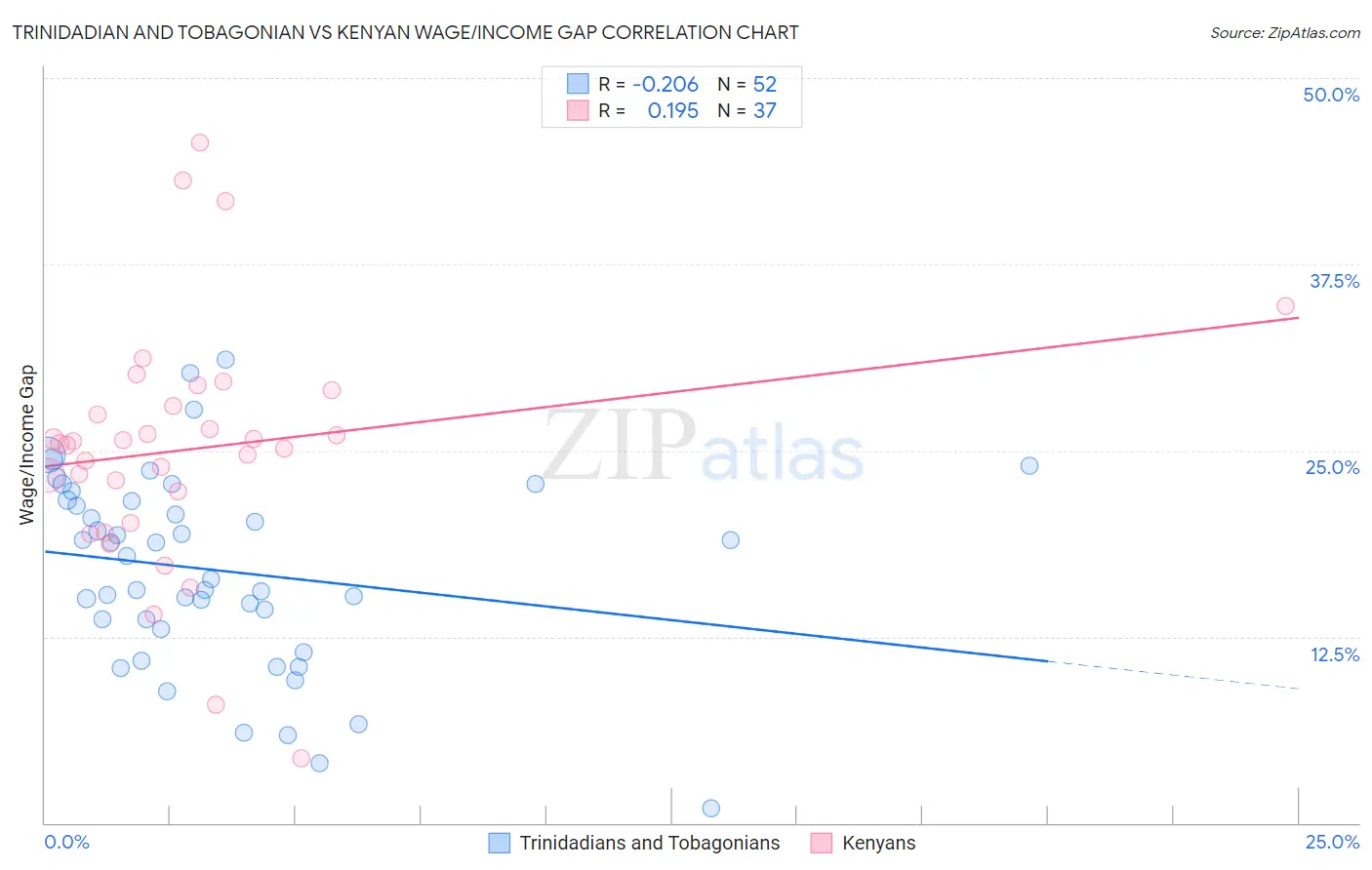 Trinidadian and Tobagonian vs Kenyan Wage/Income Gap