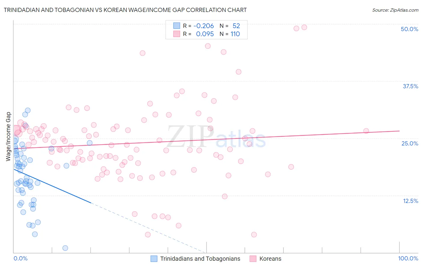 Trinidadian and Tobagonian vs Korean Wage/Income Gap