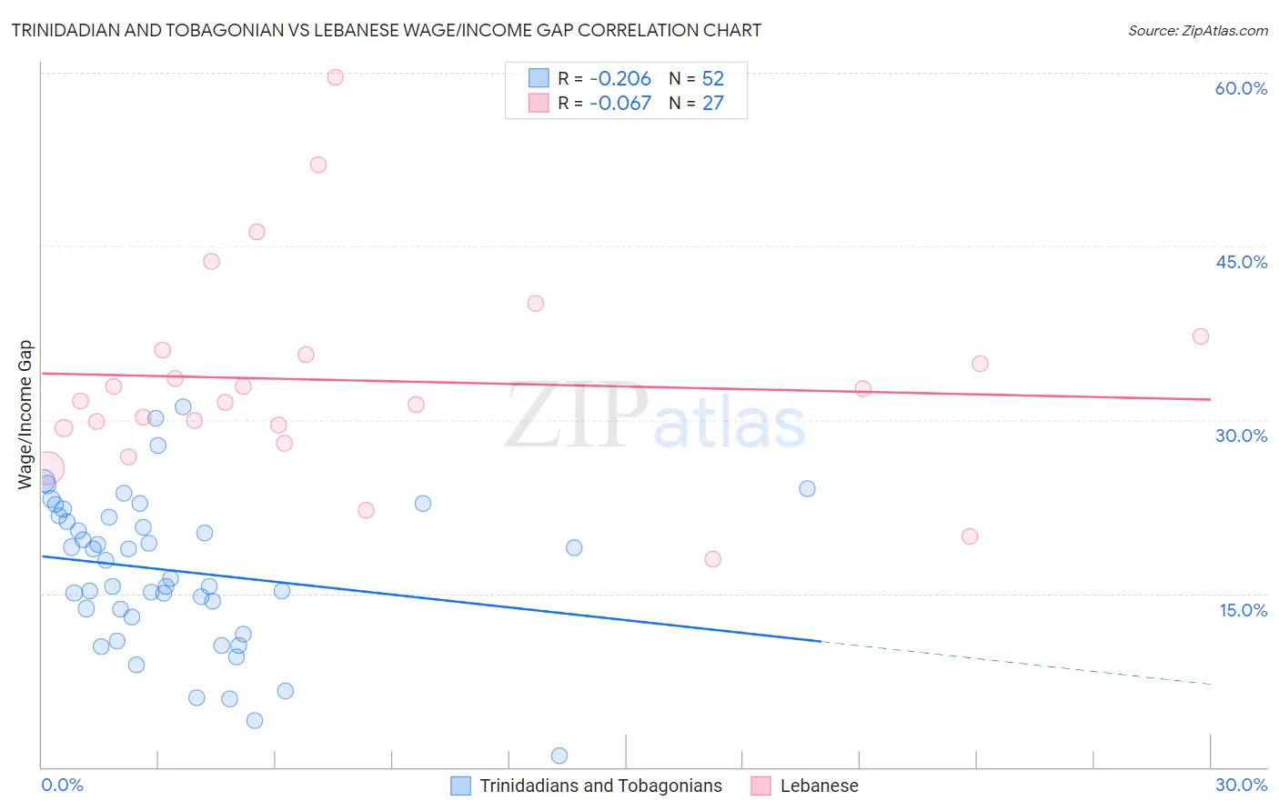 Trinidadian and Tobagonian vs Lebanese Wage/Income Gap