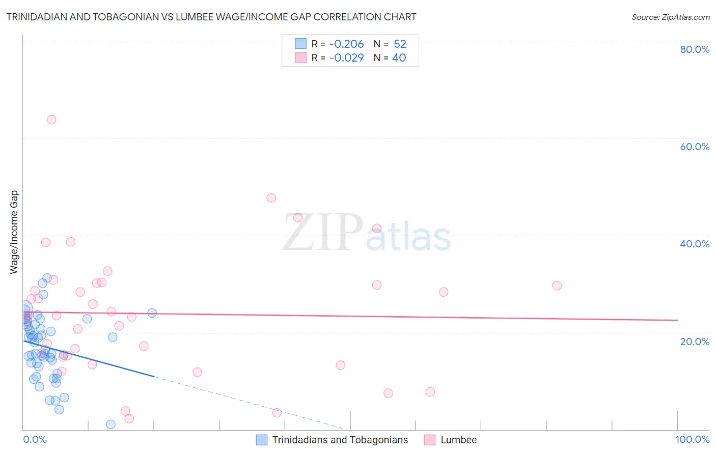 Trinidadian and Tobagonian vs Lumbee Wage/Income Gap