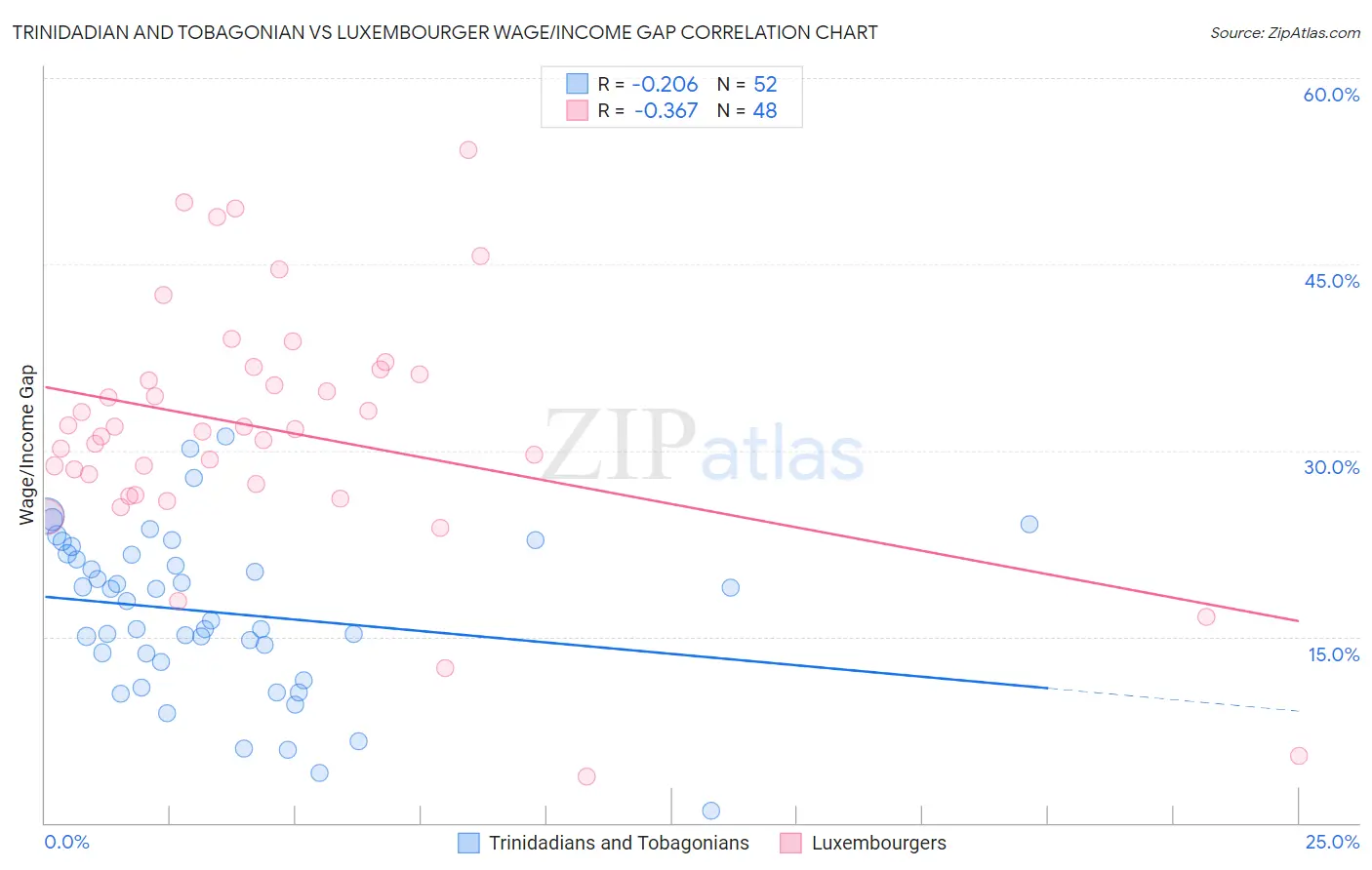 Trinidadian and Tobagonian vs Luxembourger Wage/Income Gap