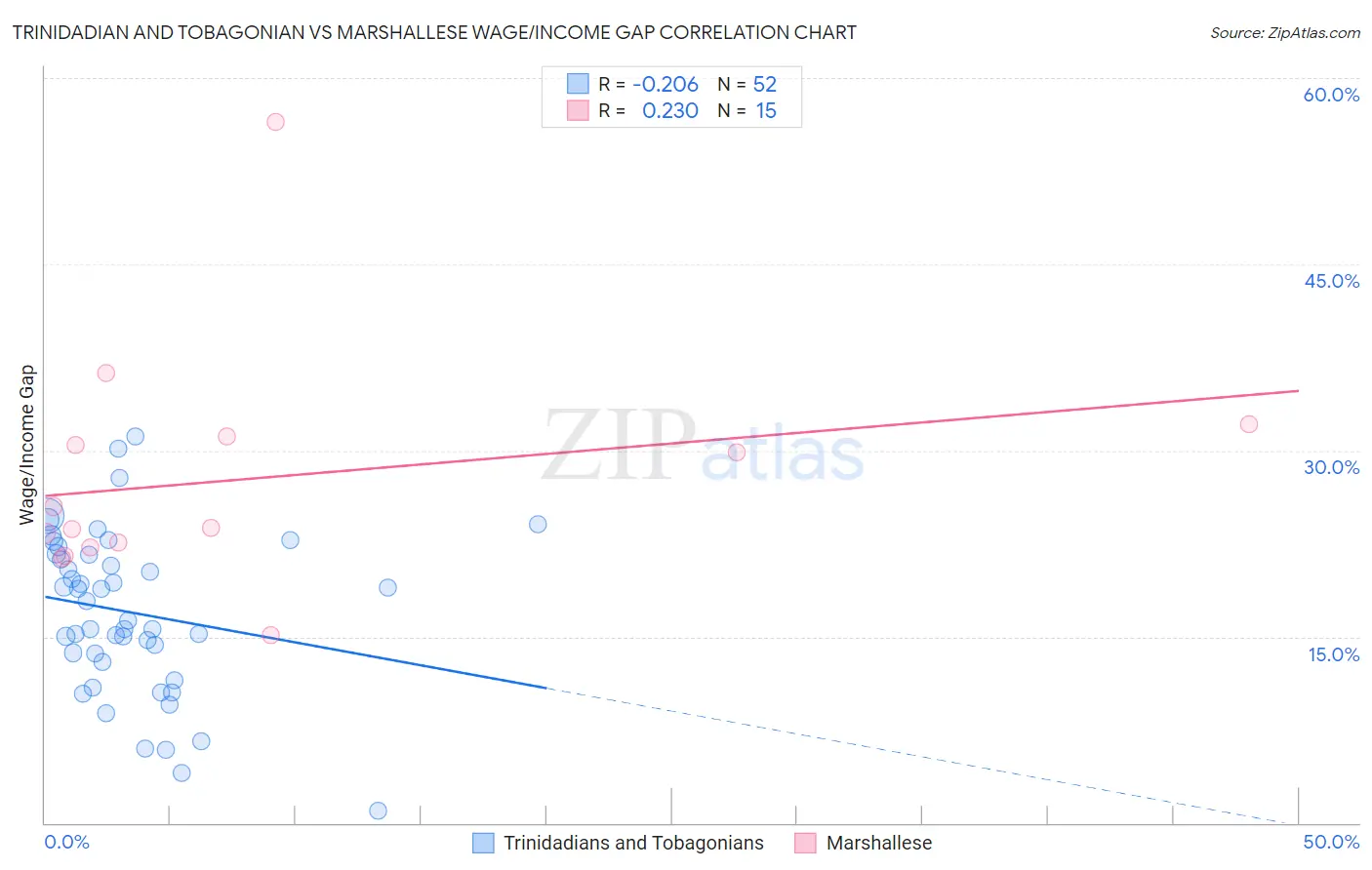 Trinidadian and Tobagonian vs Marshallese Wage/Income Gap
