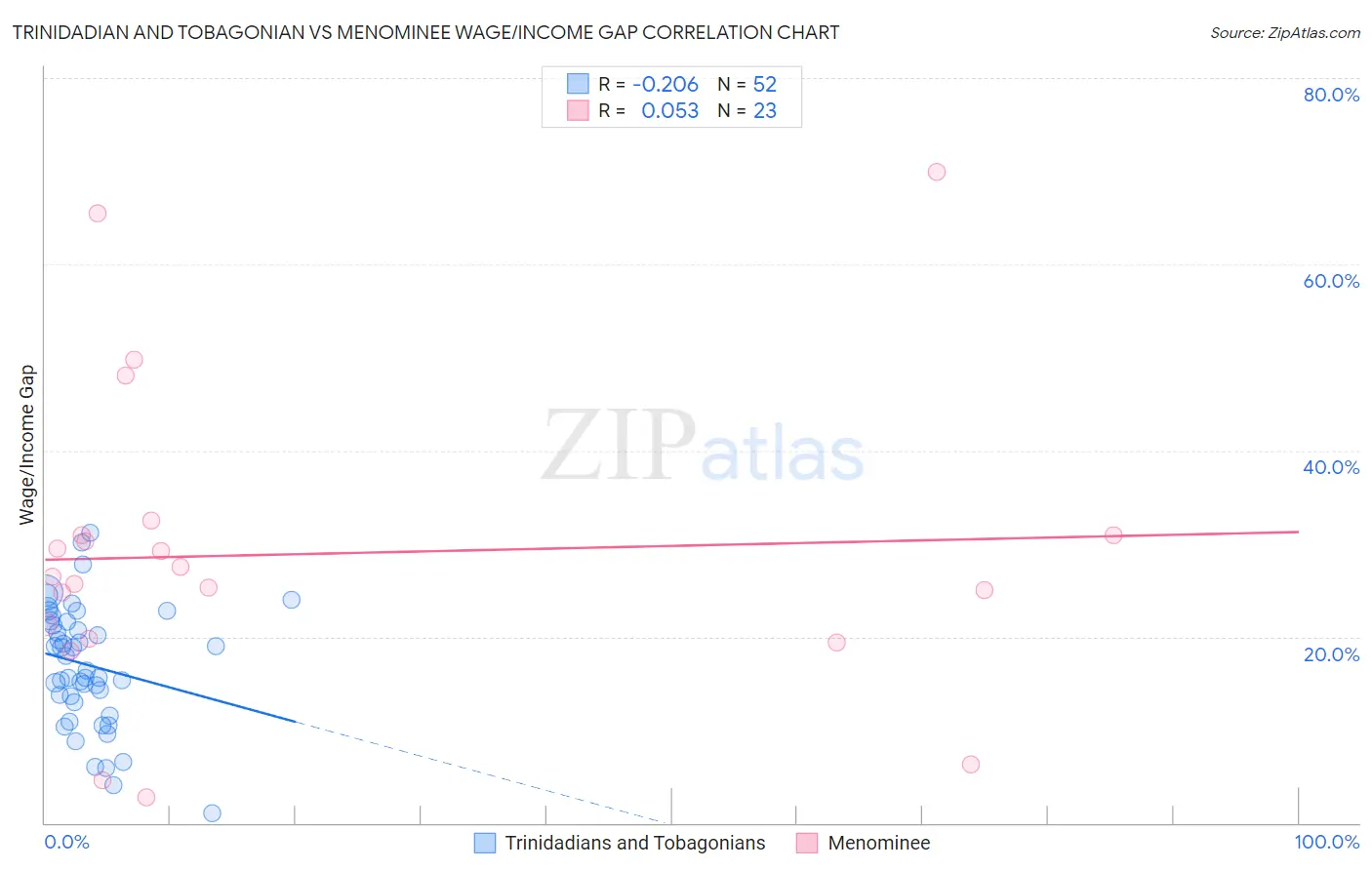 Trinidadian and Tobagonian vs Menominee Wage/Income Gap