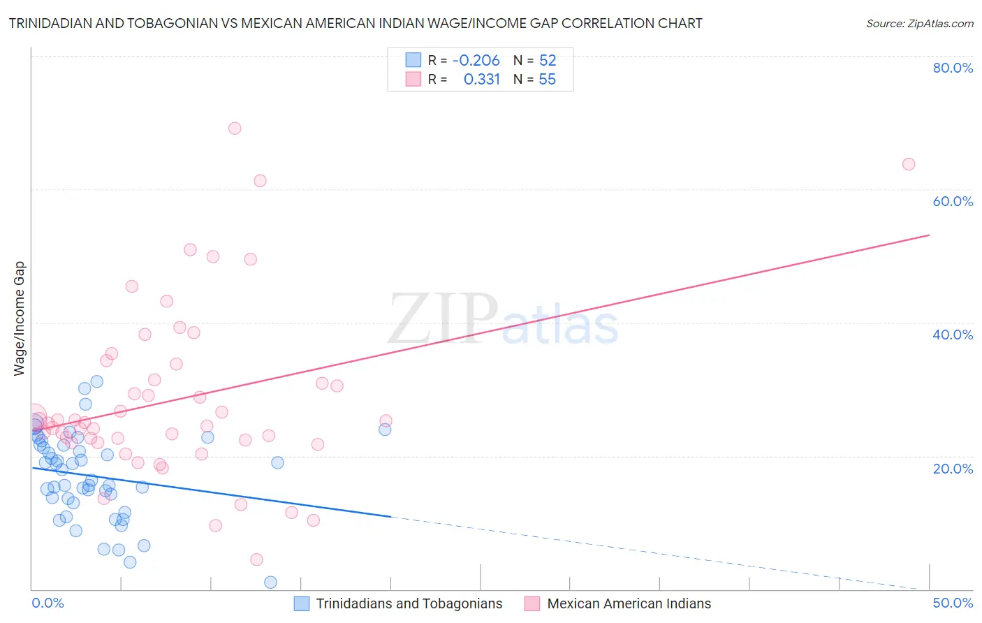 Trinidadian and Tobagonian vs Mexican American Indian Wage/Income Gap