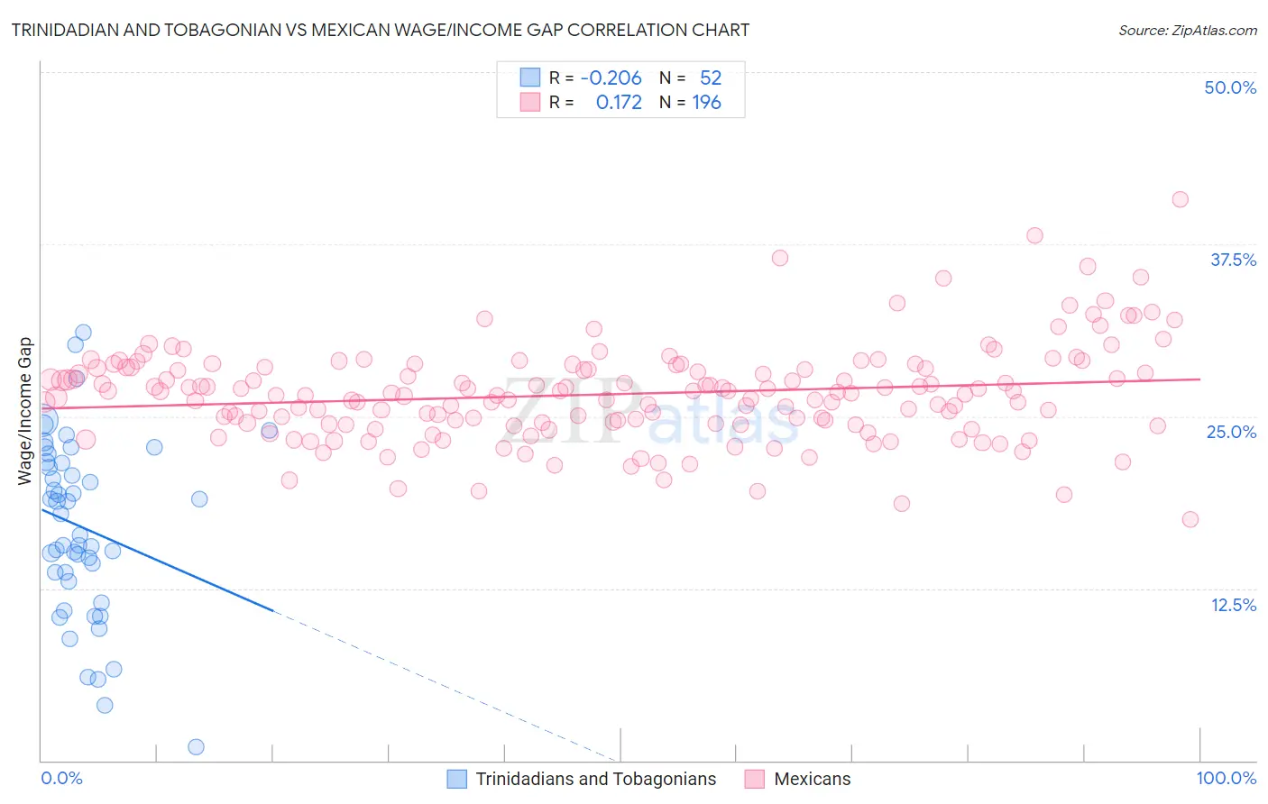 Trinidadian and Tobagonian vs Mexican Wage/Income Gap