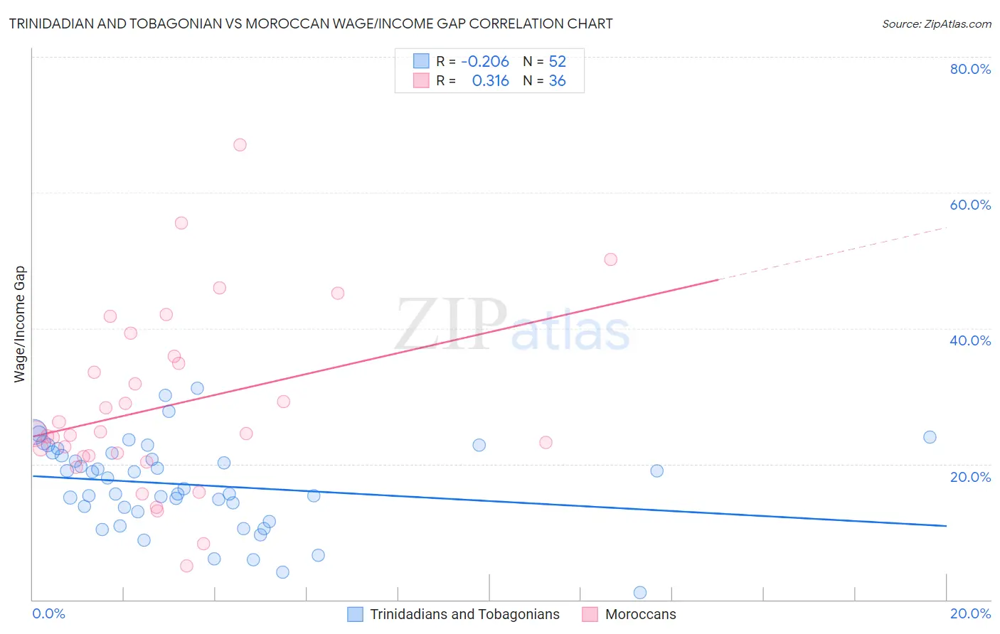 Trinidadian and Tobagonian vs Moroccan Wage/Income Gap