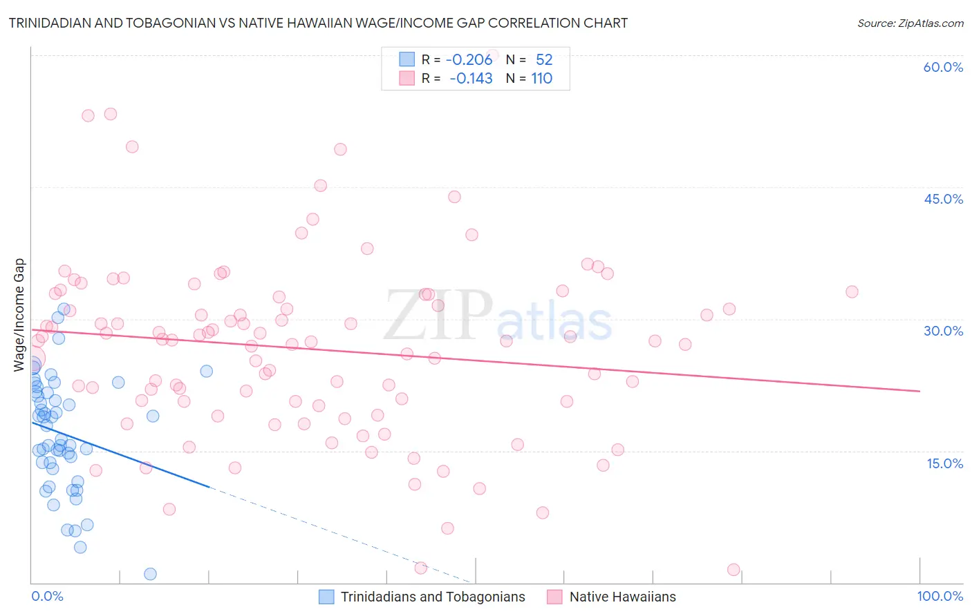 Trinidadian and Tobagonian vs Native Hawaiian Wage/Income Gap