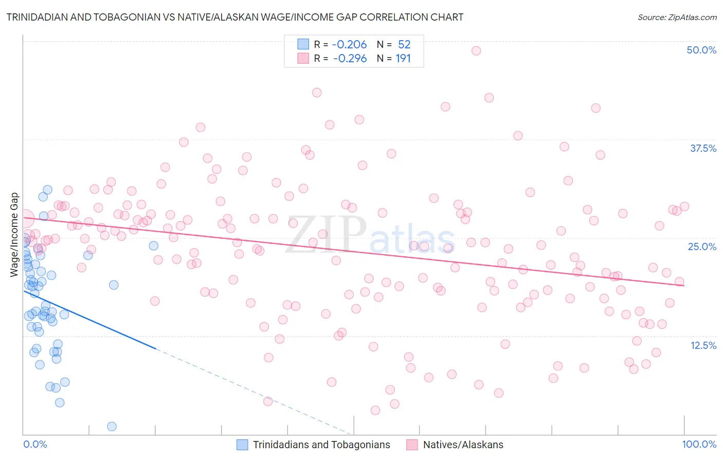 Trinidadian and Tobagonian vs Native/Alaskan Wage/Income Gap