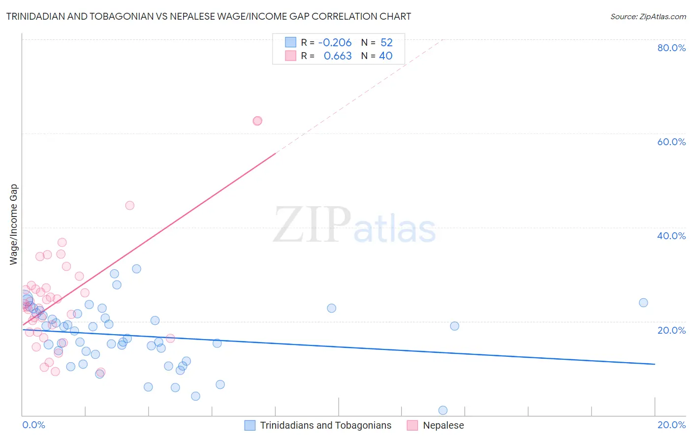 Trinidadian and Tobagonian vs Nepalese Wage/Income Gap