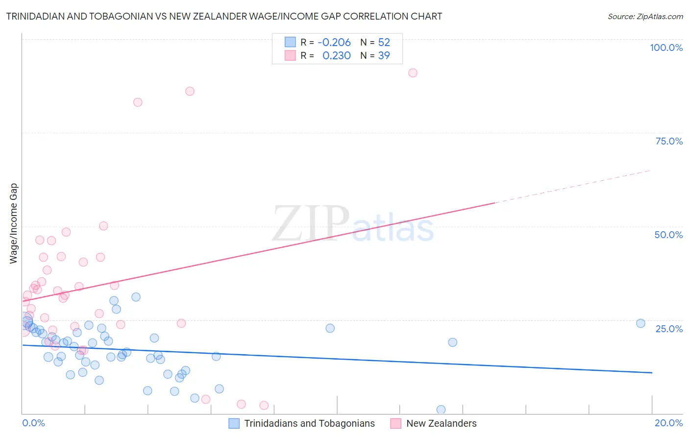 Trinidadian and Tobagonian vs New Zealander Wage/Income Gap