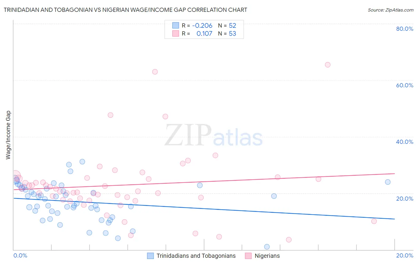 Trinidadian and Tobagonian vs Nigerian Wage/Income Gap