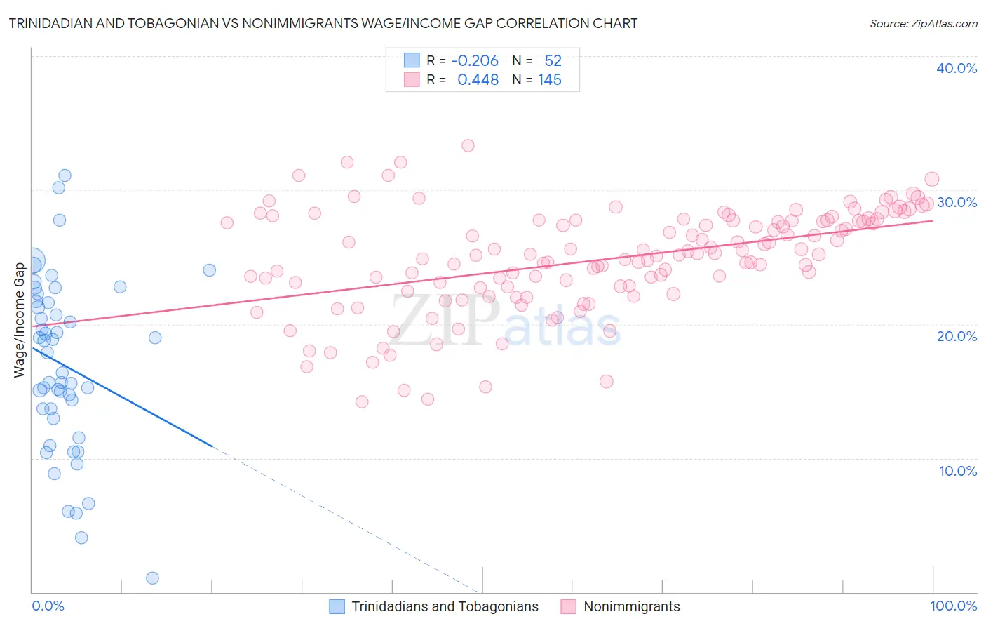 Trinidadian and Tobagonian vs Nonimmigrants Wage/Income Gap