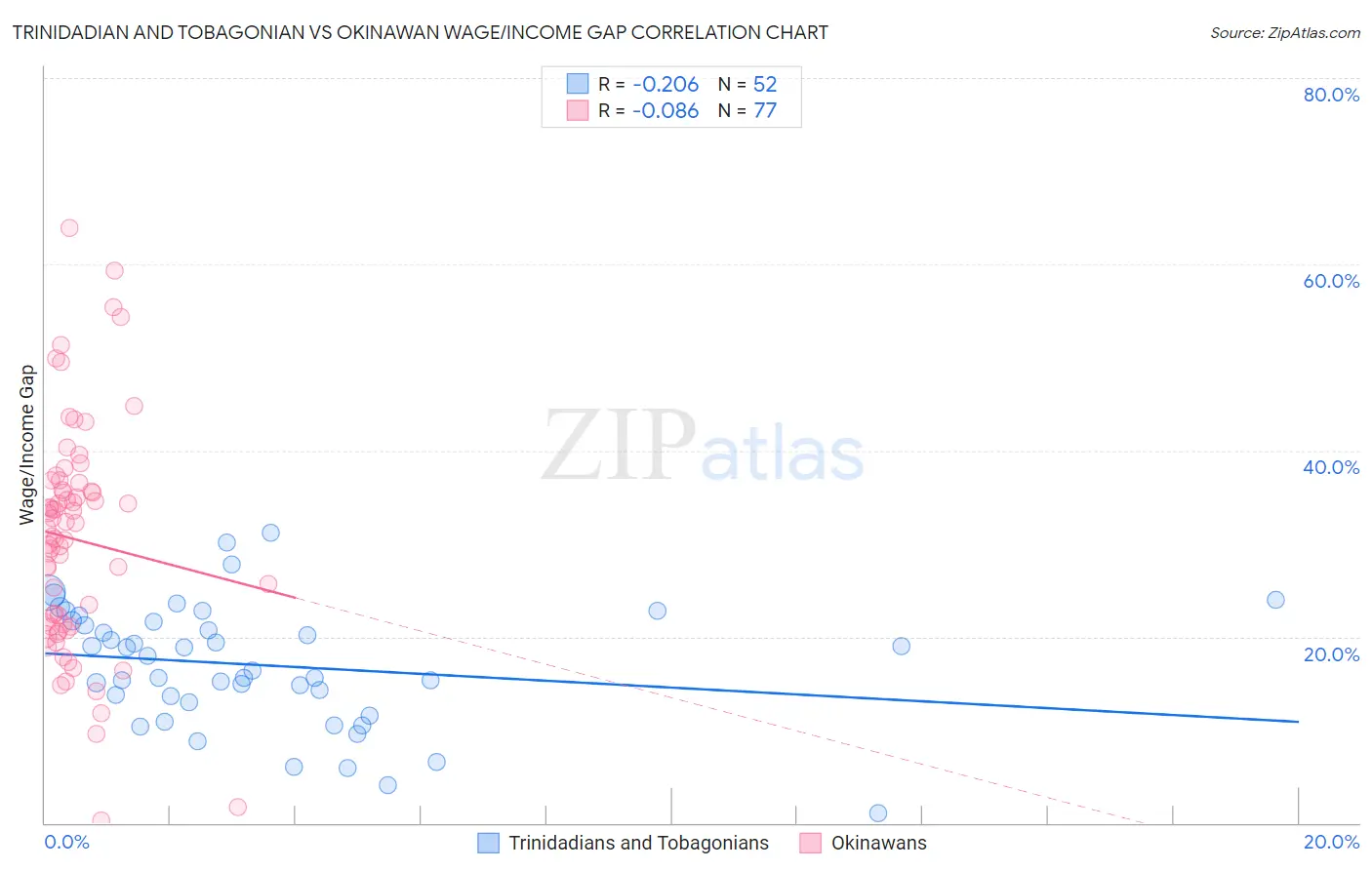 Trinidadian and Tobagonian vs Okinawan Wage/Income Gap