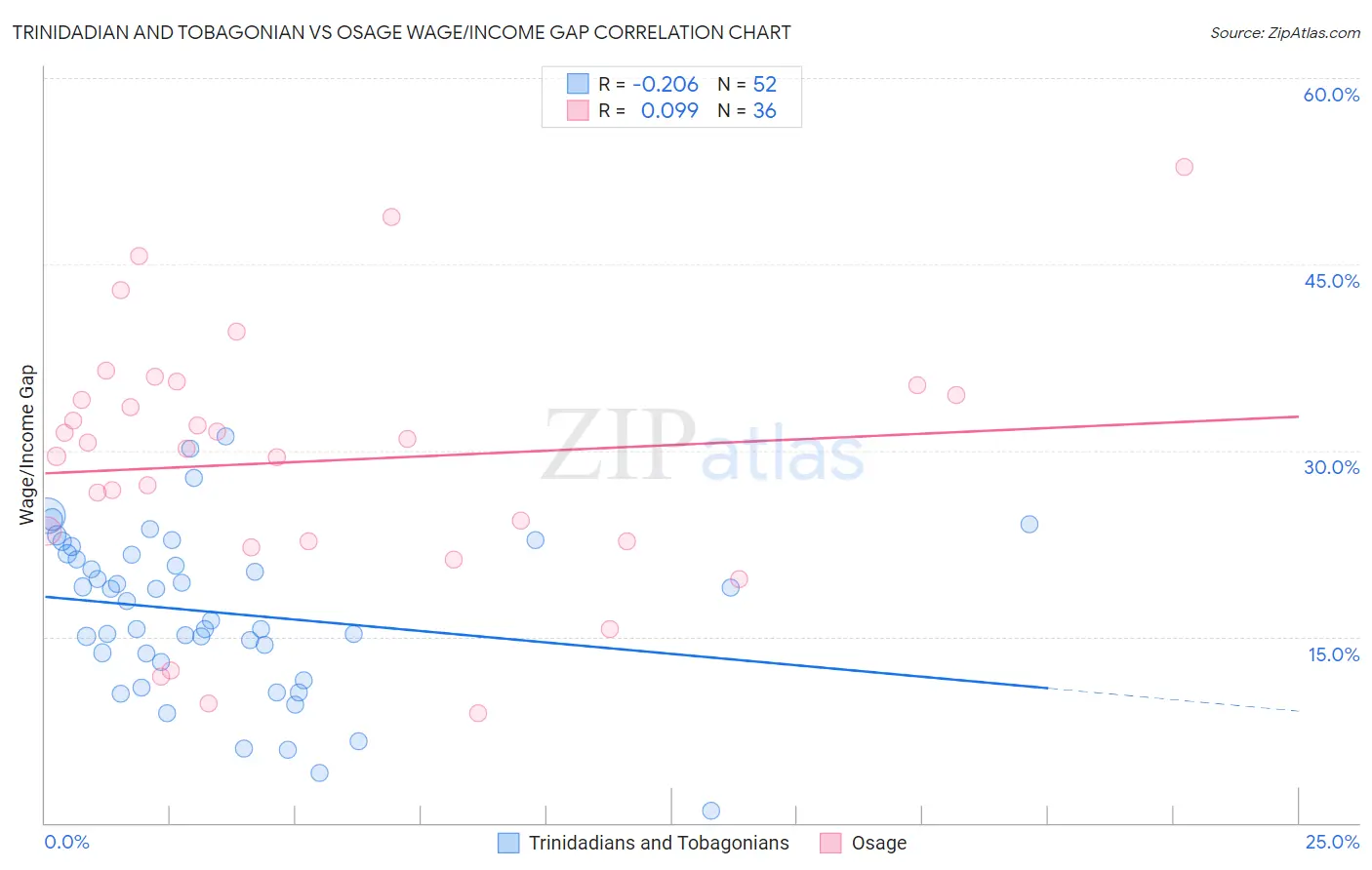 Trinidadian and Tobagonian vs Osage Wage/Income Gap