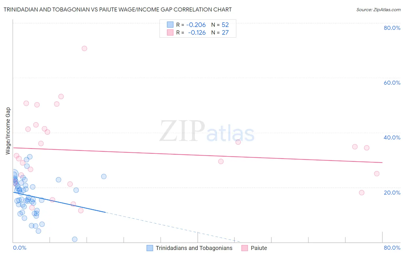 Trinidadian and Tobagonian vs Paiute Wage/Income Gap