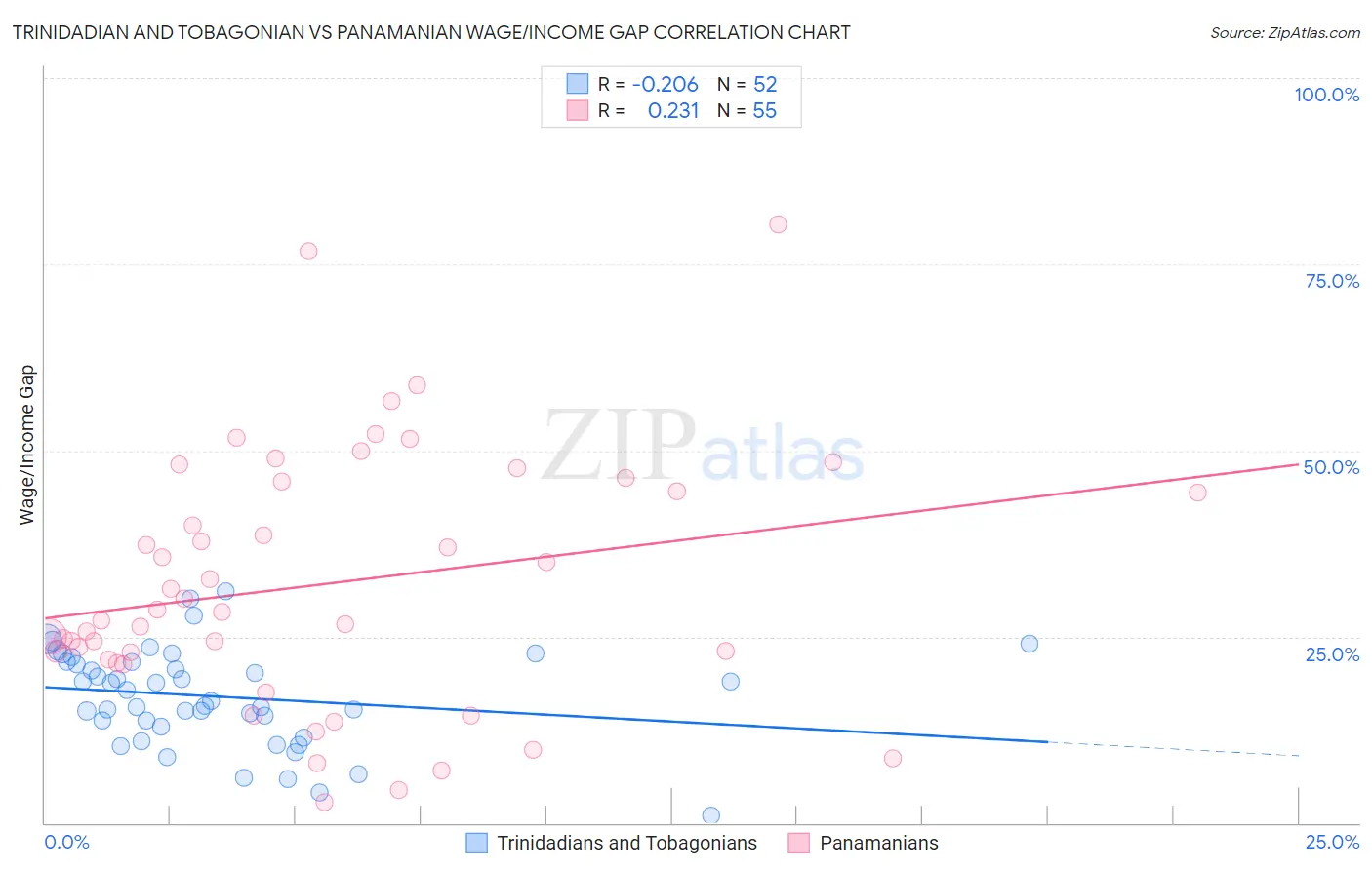 Trinidadian and Tobagonian vs Panamanian Wage/Income Gap