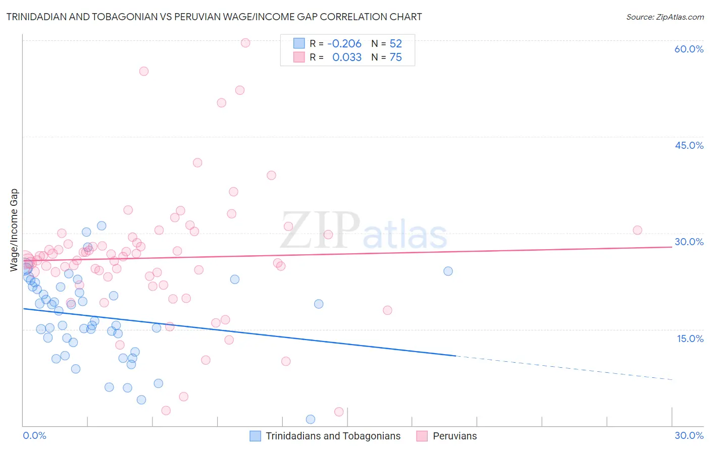 Trinidadian and Tobagonian vs Peruvian Wage/Income Gap