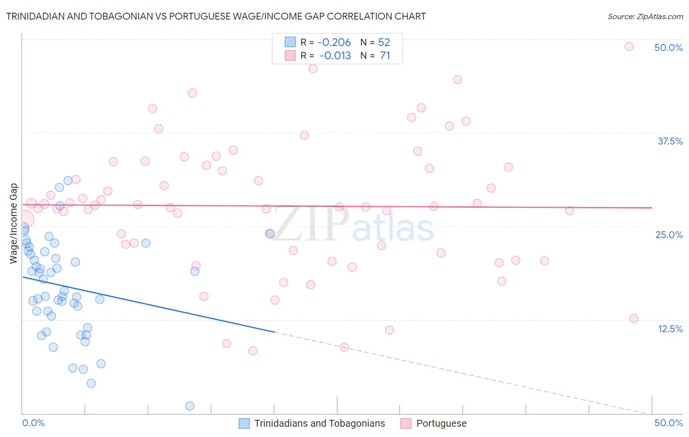 Trinidadian and Tobagonian vs Portuguese Wage/Income Gap