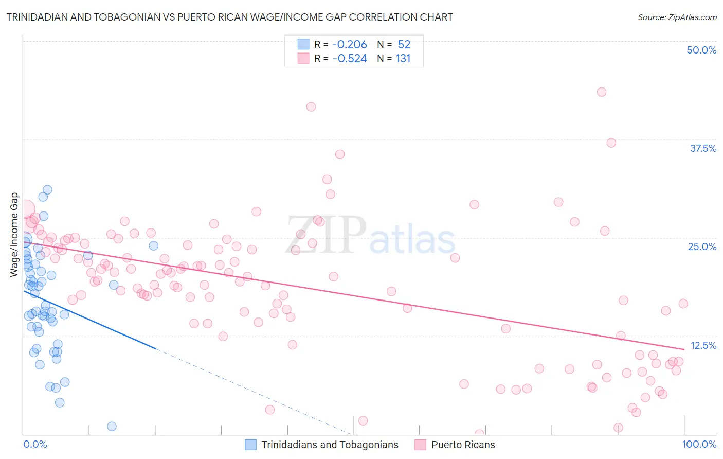 Trinidadian and Tobagonian vs Puerto Rican Wage/Income Gap