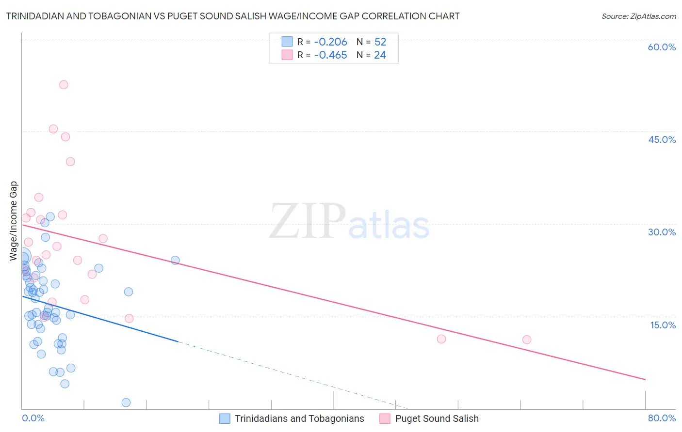 Trinidadian and Tobagonian vs Puget Sound Salish Wage/Income Gap