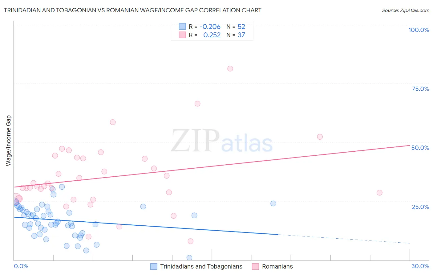 Trinidadian and Tobagonian vs Romanian Wage/Income Gap