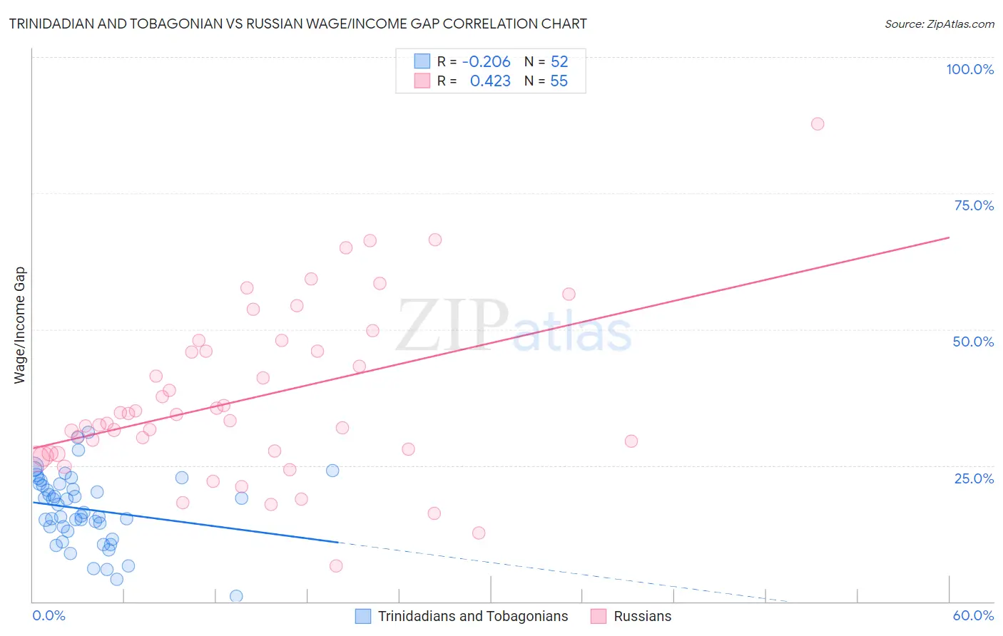 Trinidadian and Tobagonian vs Russian Wage/Income Gap