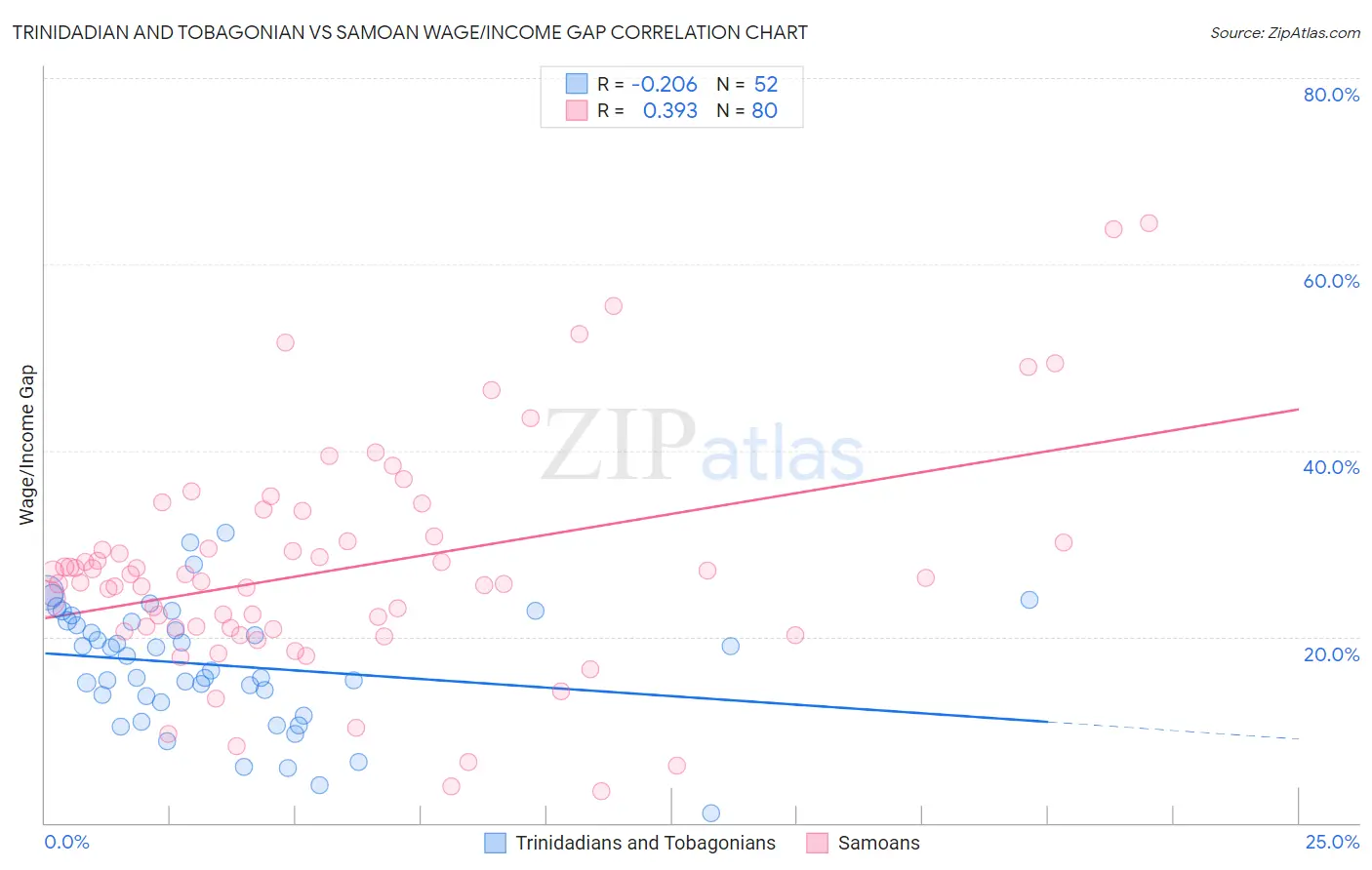 Trinidadian and Tobagonian vs Samoan Wage/Income Gap