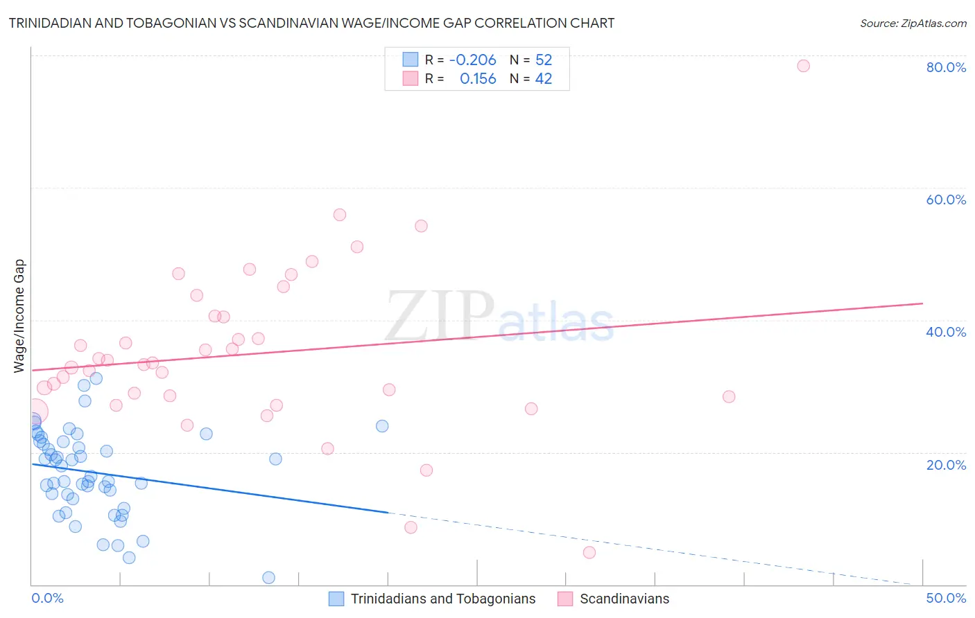 Trinidadian and Tobagonian vs Scandinavian Wage/Income Gap
