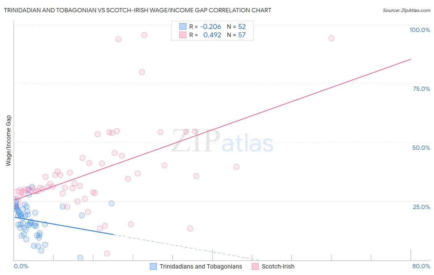 Trinidadian and Tobagonian vs Scotch-Irish Wage/Income Gap