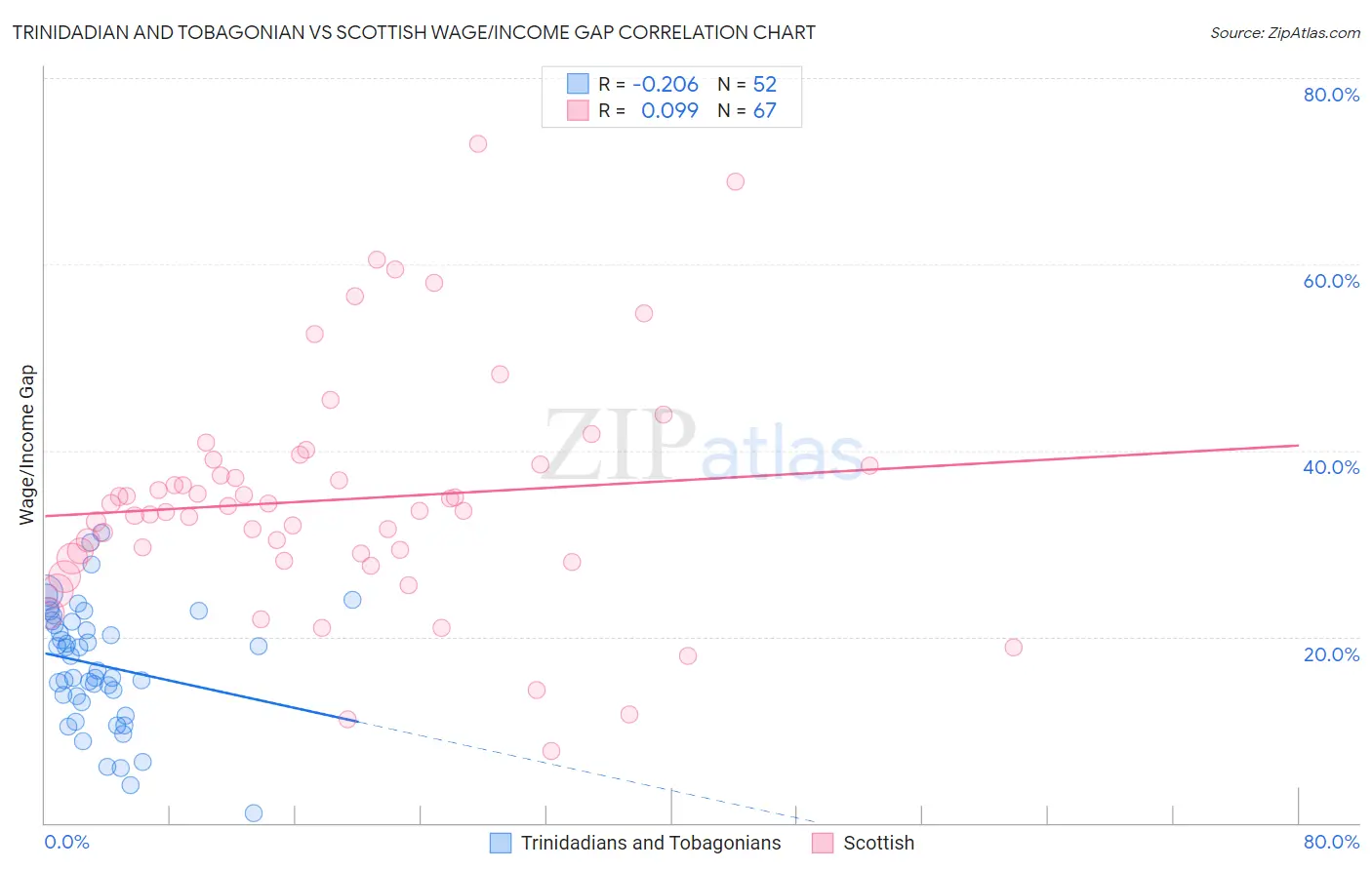 Trinidadian and Tobagonian vs Scottish Wage/Income Gap