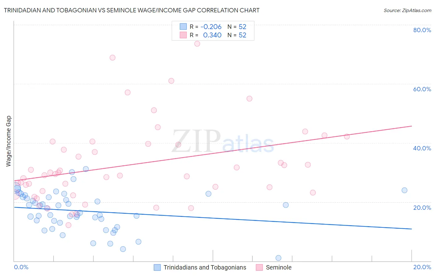 Trinidadian and Tobagonian vs Seminole Wage/Income Gap