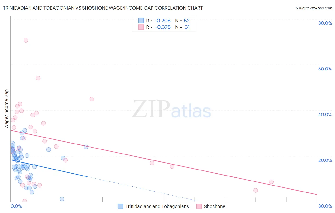 Trinidadian and Tobagonian vs Shoshone Wage/Income Gap