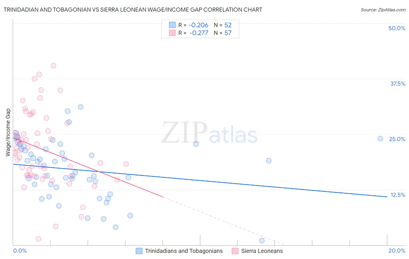 Trinidadian and Tobagonian vs Sierra Leonean Wage/Income Gap