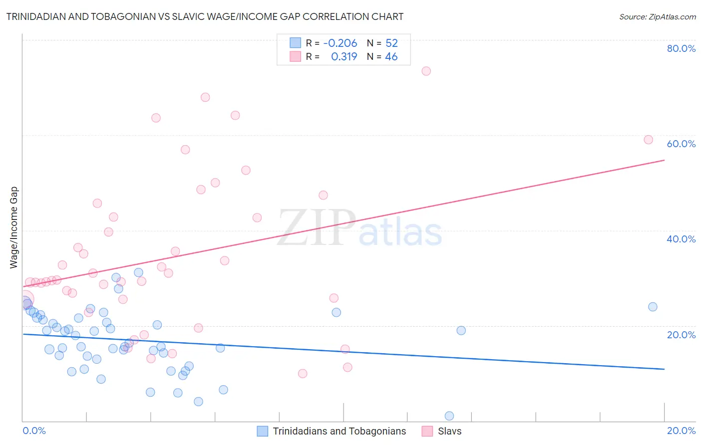 Trinidadian and Tobagonian vs Slavic Wage/Income Gap