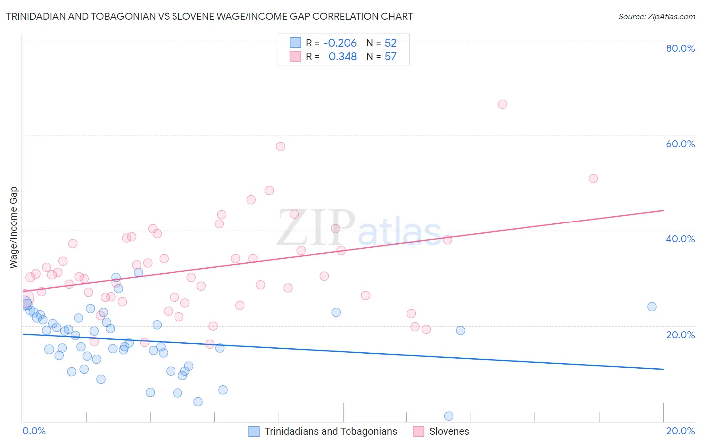 Trinidadian and Tobagonian vs Slovene Wage/Income Gap
