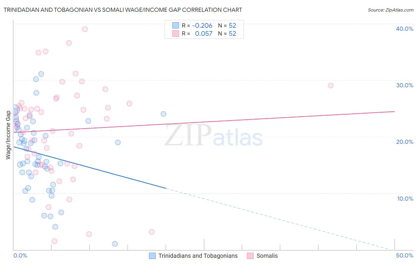 Trinidadian and Tobagonian vs Somali Wage/Income Gap