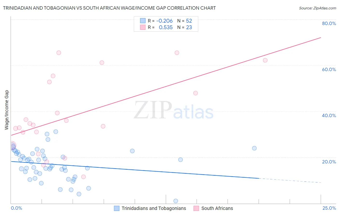 Trinidadian and Tobagonian vs South African Wage/Income Gap