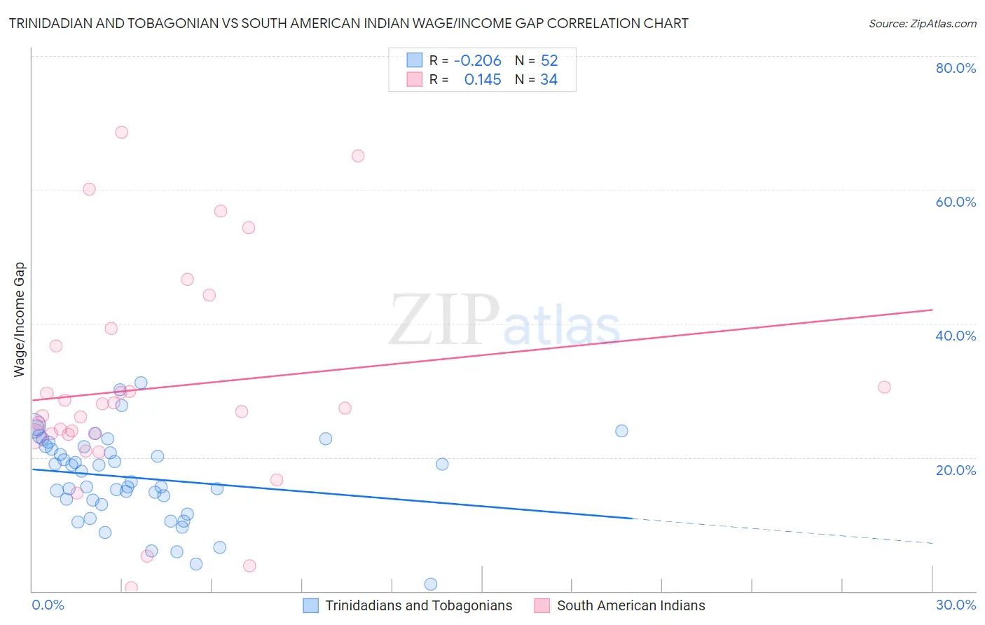 Trinidadian and Tobagonian vs South American Indian Wage/Income Gap