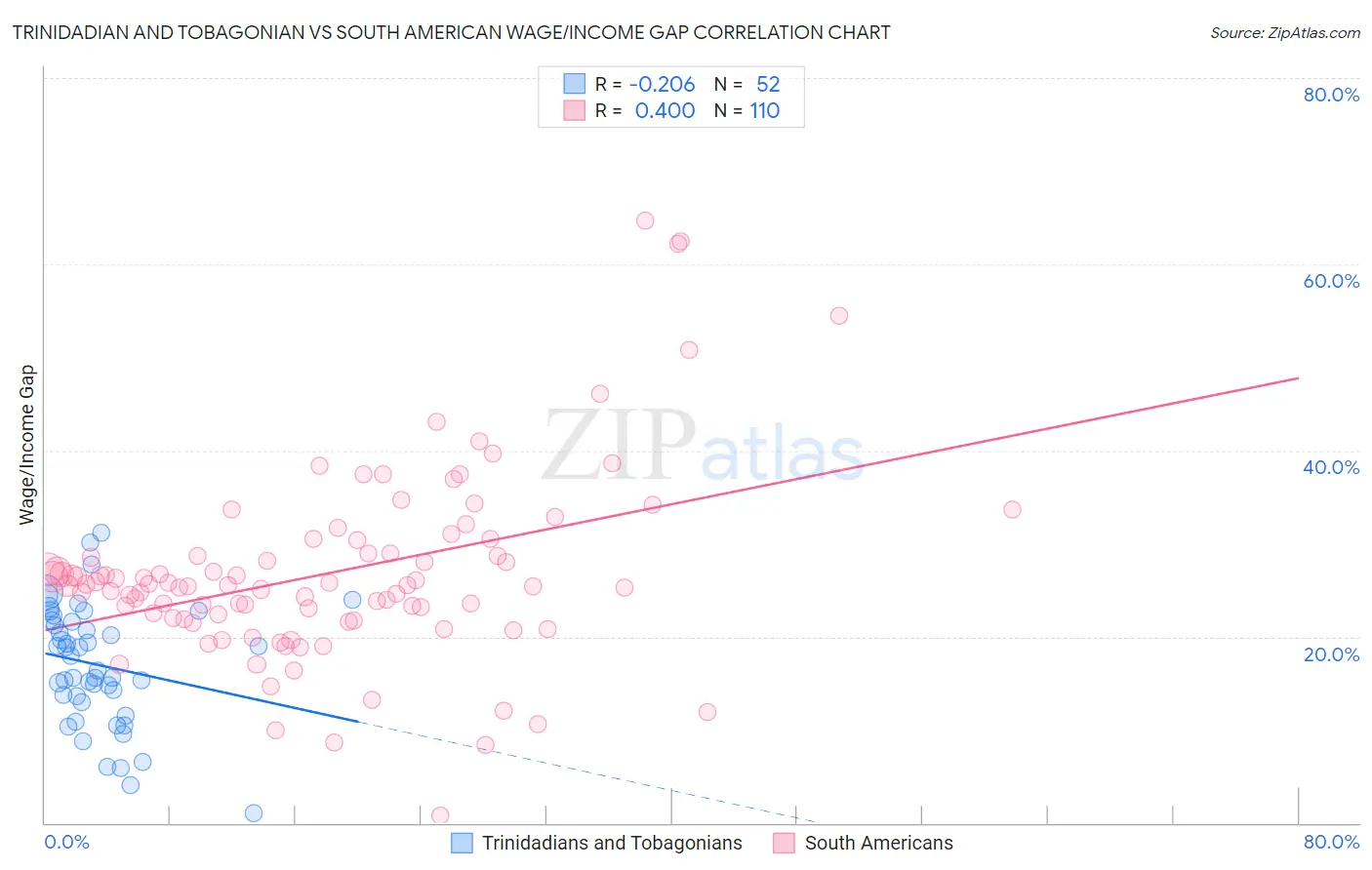 Trinidadian and Tobagonian vs South American Wage/Income Gap