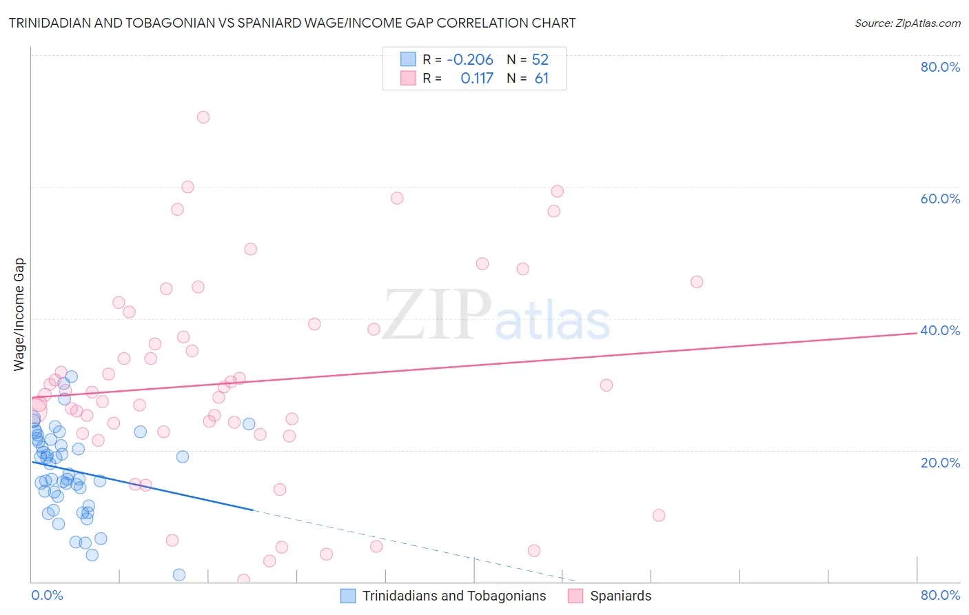 Trinidadian and Tobagonian vs Spaniard Wage/Income Gap