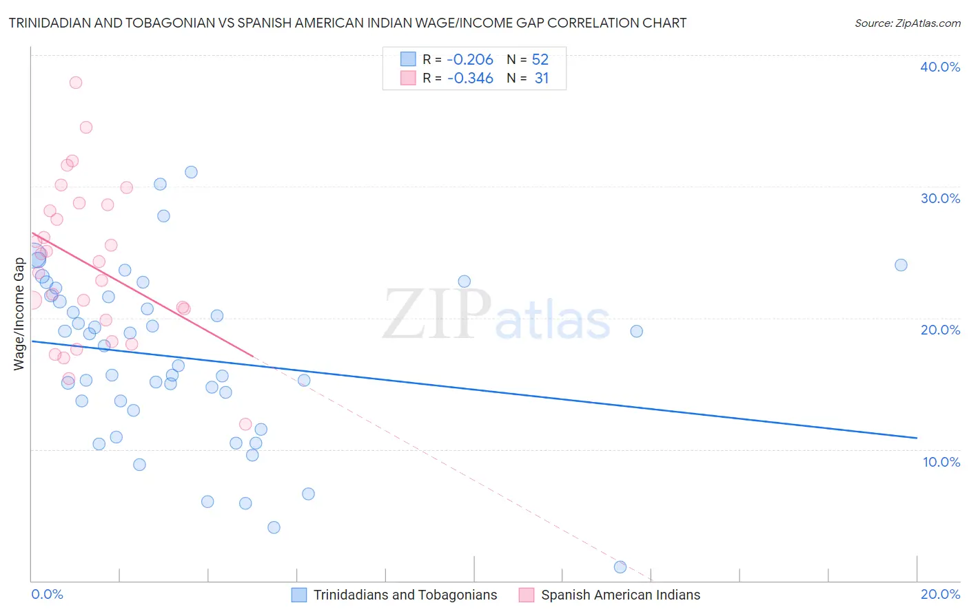Trinidadian and Tobagonian vs Spanish American Indian Wage/Income Gap
