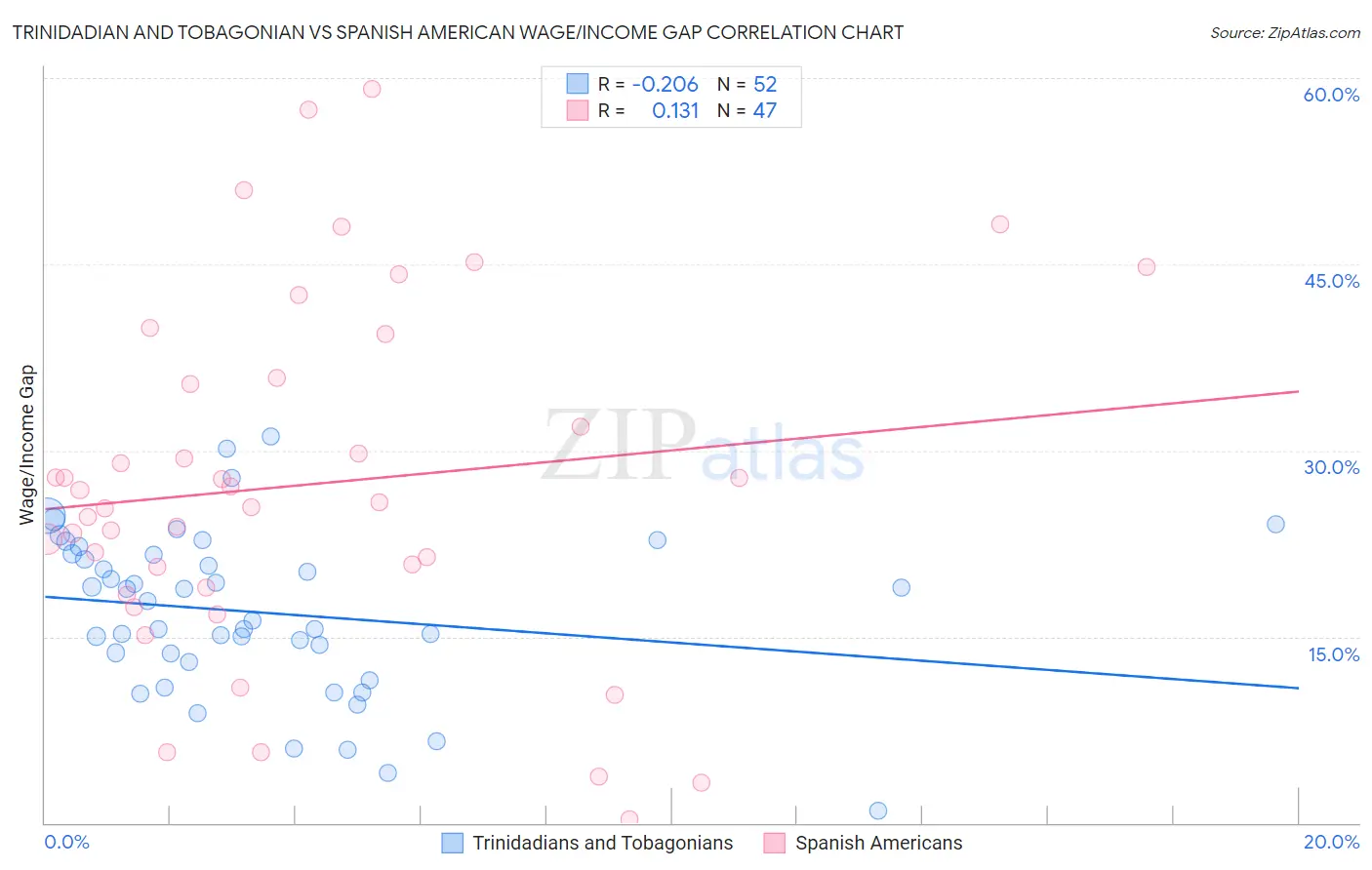 Trinidadian and Tobagonian vs Spanish American Wage/Income Gap