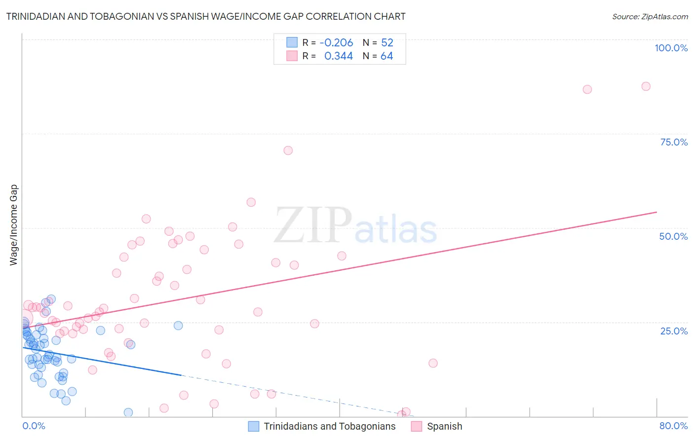 Trinidadian and Tobagonian vs Spanish Wage/Income Gap