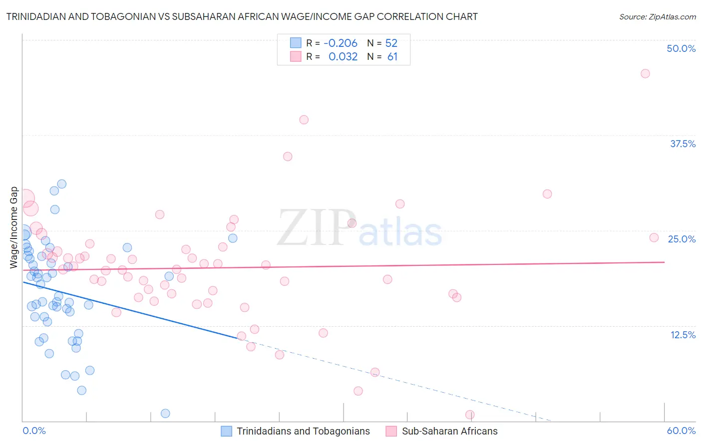 Trinidadian and Tobagonian vs Subsaharan African Wage/Income Gap