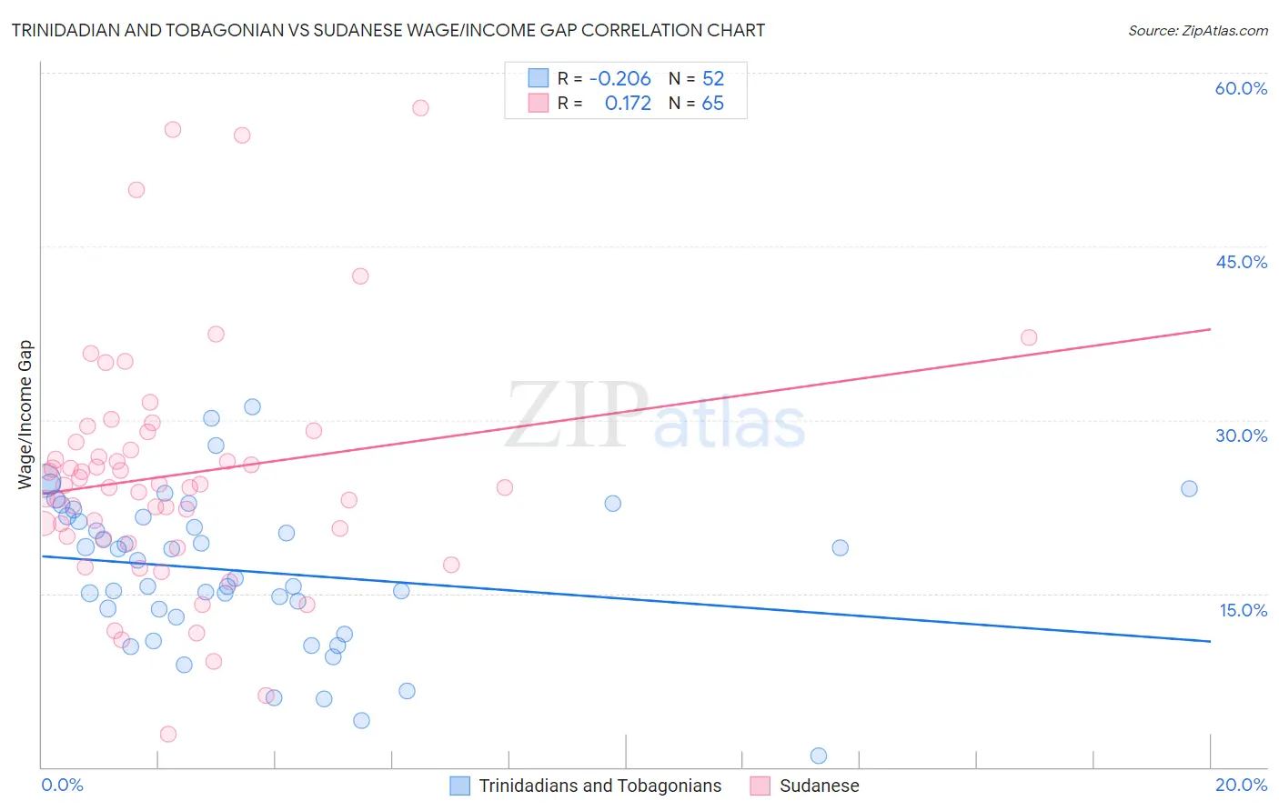 Trinidadian and Tobagonian vs Sudanese Wage/Income Gap