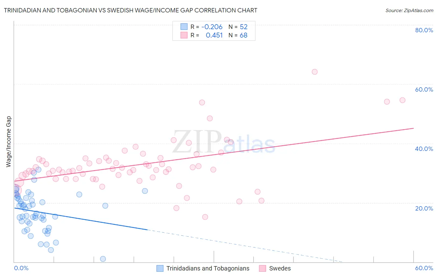 Trinidadian and Tobagonian vs Swedish Wage/Income Gap