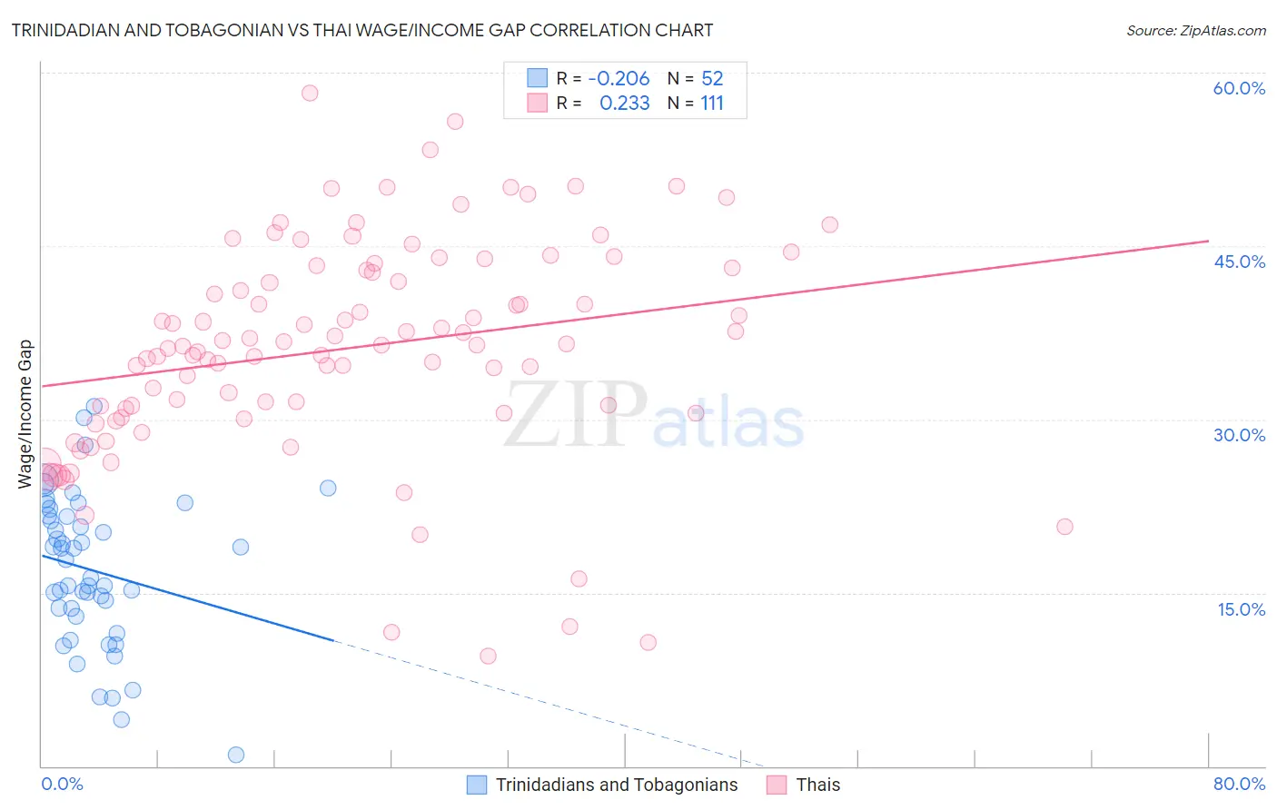 Trinidadian and Tobagonian vs Thai Wage/Income Gap