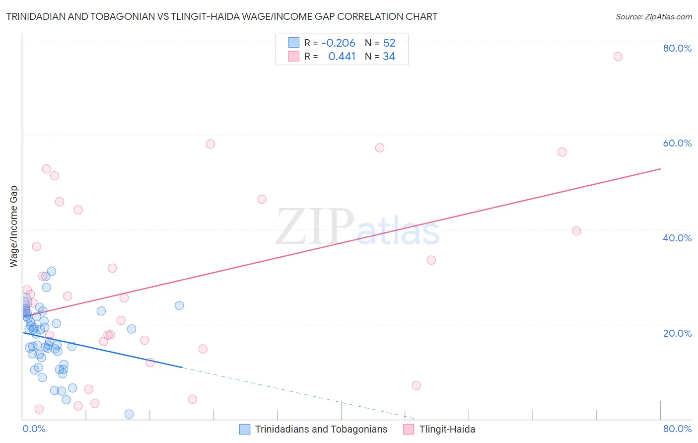 Trinidadian and Tobagonian vs Tlingit-Haida Wage/Income Gap