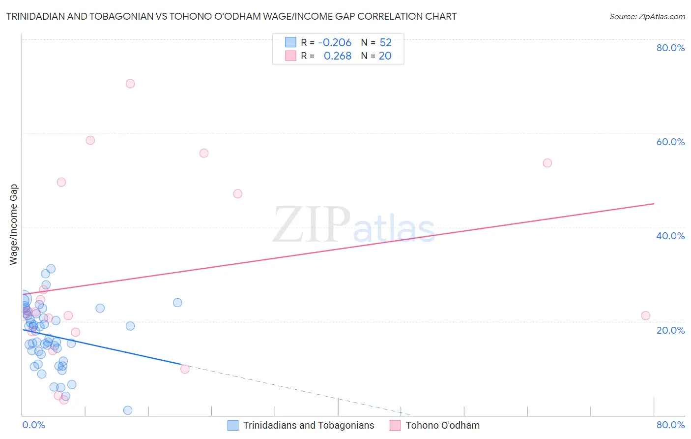 Trinidadian and Tobagonian vs Tohono O'odham Wage/Income Gap